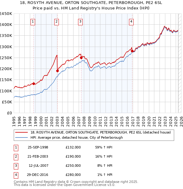 18, ROSYTH AVENUE, ORTON SOUTHGATE, PETERBOROUGH, PE2 6SL: Price paid vs HM Land Registry's House Price Index