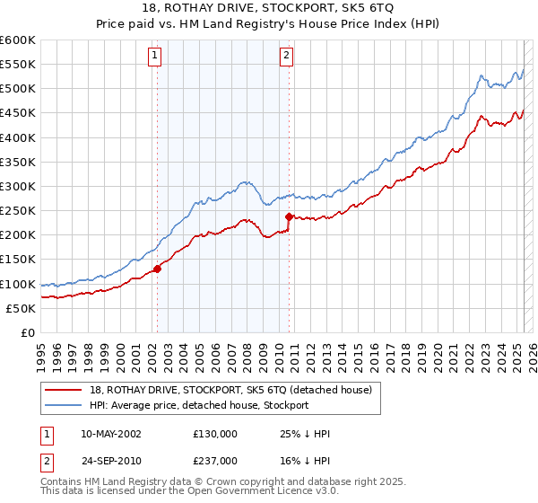 18, ROTHAY DRIVE, STOCKPORT, SK5 6TQ: Price paid vs HM Land Registry's House Price Index