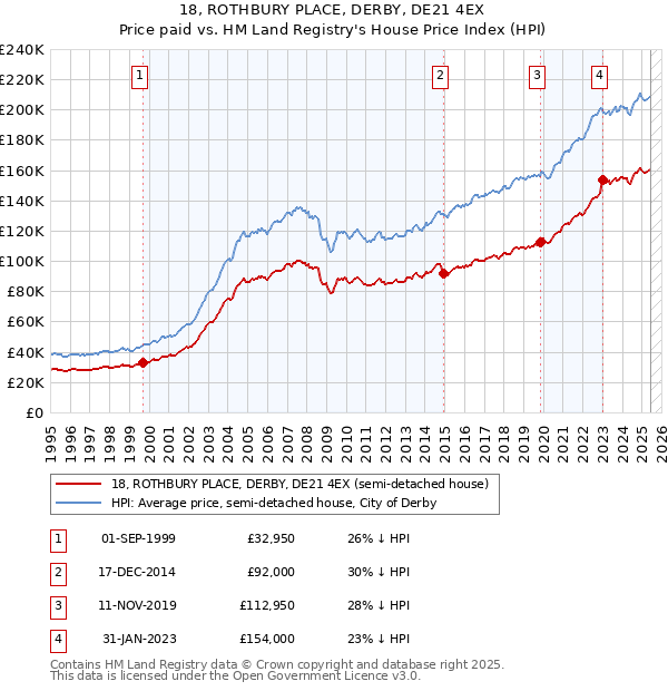 18, ROTHBURY PLACE, DERBY, DE21 4EX: Price paid vs HM Land Registry's House Price Index