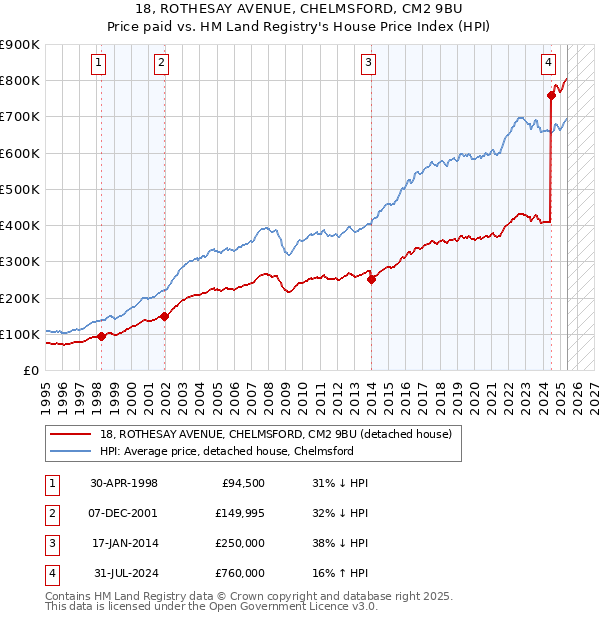 18, ROTHESAY AVENUE, CHELMSFORD, CM2 9BU: Price paid vs HM Land Registry's House Price Index