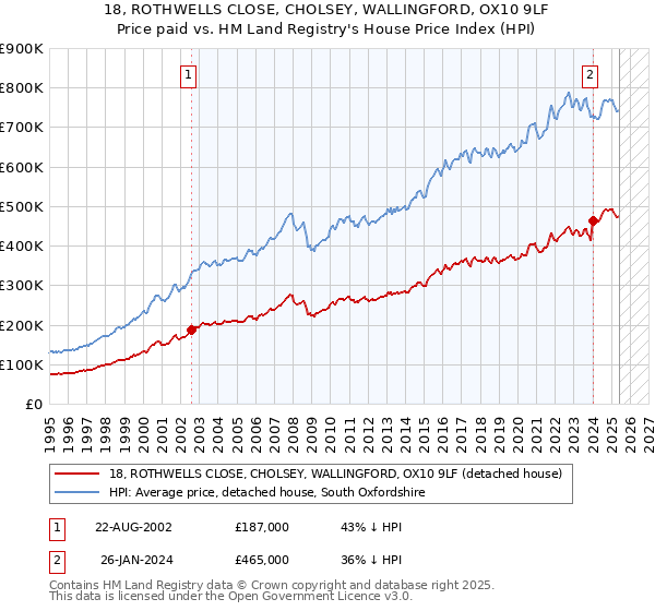 18, ROTHWELLS CLOSE, CHOLSEY, WALLINGFORD, OX10 9LF: Price paid vs HM Land Registry's House Price Index