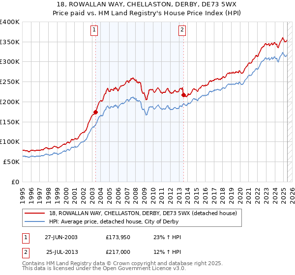 18, ROWALLAN WAY, CHELLASTON, DERBY, DE73 5WX: Price paid vs HM Land Registry's House Price Index