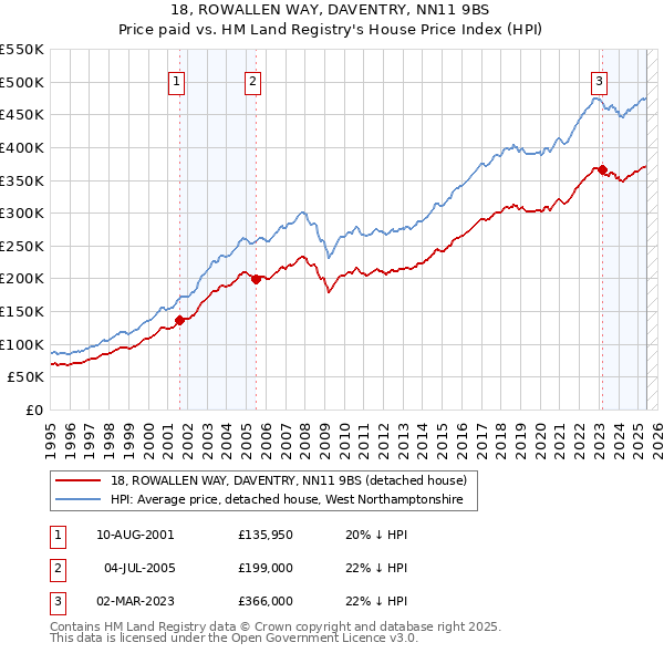 18, ROWALLEN WAY, DAVENTRY, NN11 9BS: Price paid vs HM Land Registry's House Price Index