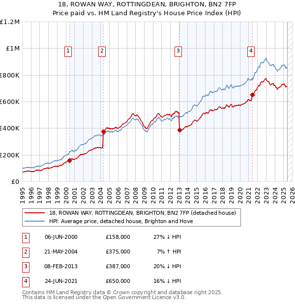 18, ROWAN WAY, ROTTINGDEAN, BRIGHTON, BN2 7FP: Price paid vs HM Land Registry's House Price Index