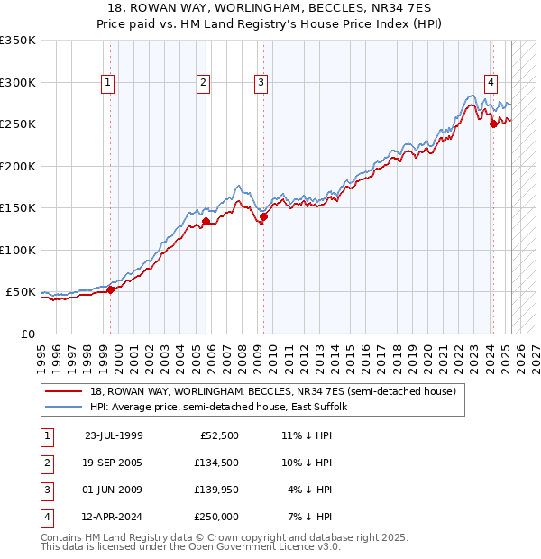 18, ROWAN WAY, WORLINGHAM, BECCLES, NR34 7ES: Price paid vs HM Land Registry's House Price Index