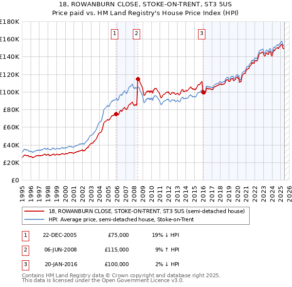 18, ROWANBURN CLOSE, STOKE-ON-TRENT, ST3 5US: Price paid vs HM Land Registry's House Price Index