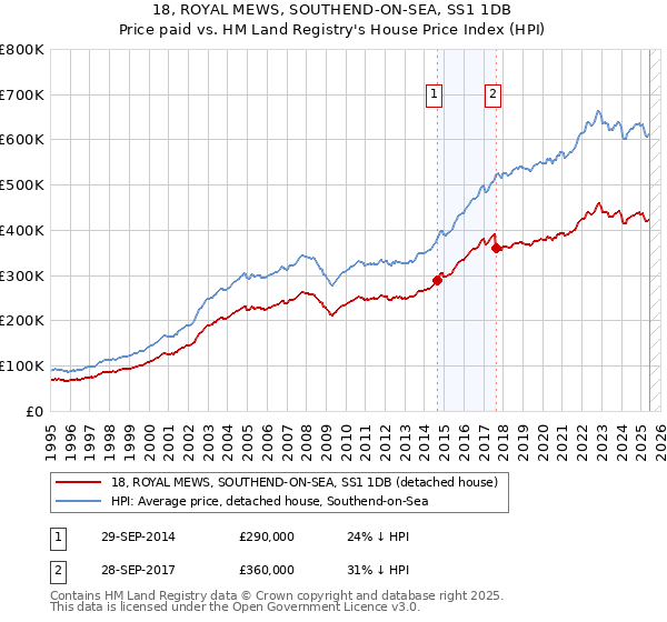18, ROYAL MEWS, SOUTHEND-ON-SEA, SS1 1DB: Price paid vs HM Land Registry's House Price Index