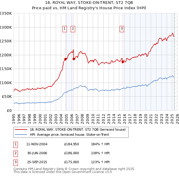 18, ROYAL WAY, STOKE-ON-TRENT, ST2 7QB: Price paid vs HM Land Registry's House Price Index