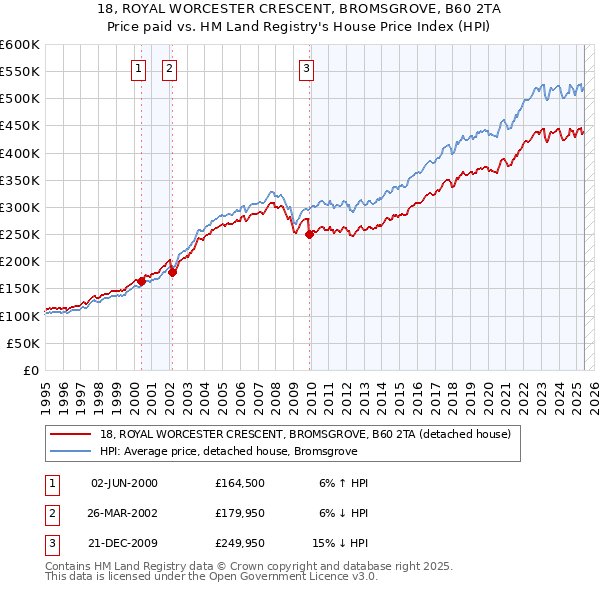 18, ROYAL WORCESTER CRESCENT, BROMSGROVE, B60 2TA: Price paid vs HM Land Registry's House Price Index