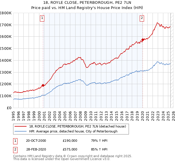 18, ROYLE CLOSE, PETERBOROUGH, PE2 7LN: Price paid vs HM Land Registry's House Price Index