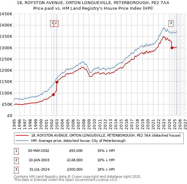 18, ROYSTON AVENUE, ORTON LONGUEVILLE, PETERBOROUGH, PE2 7AA: Price paid vs HM Land Registry's House Price Index