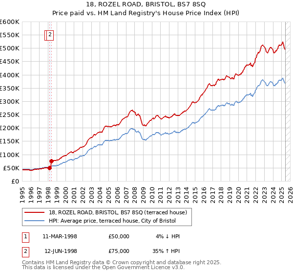 18, ROZEL ROAD, BRISTOL, BS7 8SQ: Price paid vs HM Land Registry's House Price Index