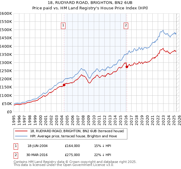 18, RUDYARD ROAD, BRIGHTON, BN2 6UB: Price paid vs HM Land Registry's House Price Index