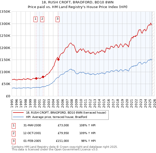 18, RUSH CROFT, BRADFORD, BD10 8WN: Price paid vs HM Land Registry's House Price Index
