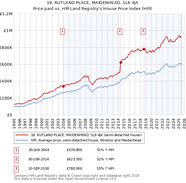 18, RUTLAND PLACE, MAIDENHEAD, SL6 4JA: Price paid vs HM Land Registry's House Price Index