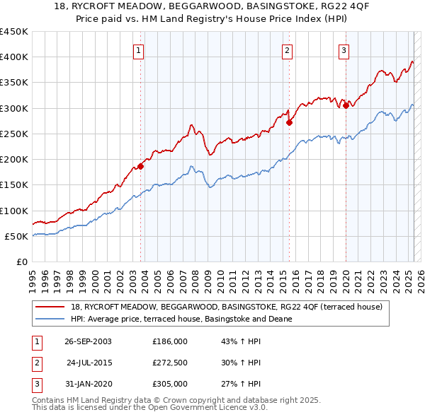 18, RYCROFT MEADOW, BEGGARWOOD, BASINGSTOKE, RG22 4QF: Price paid vs HM Land Registry's House Price Index
