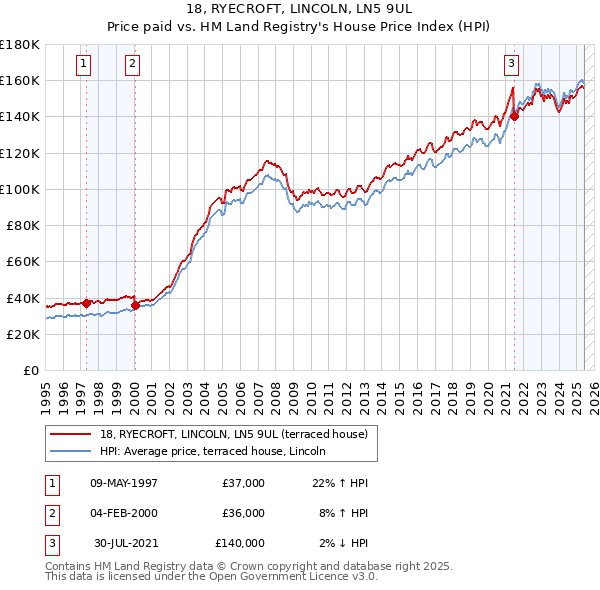 18, RYECROFT, LINCOLN, LN5 9UL: Price paid vs HM Land Registry's House Price Index