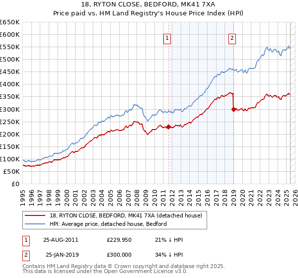 18, RYTON CLOSE, BEDFORD, MK41 7XA: Price paid vs HM Land Registry's House Price Index