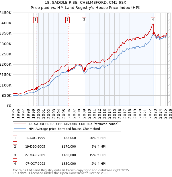 18, SADDLE RISE, CHELMSFORD, CM1 6SX: Price paid vs HM Land Registry's House Price Index