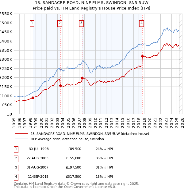18, SANDACRE ROAD, NINE ELMS, SWINDON, SN5 5UW: Price paid vs HM Land Registry's House Price Index
