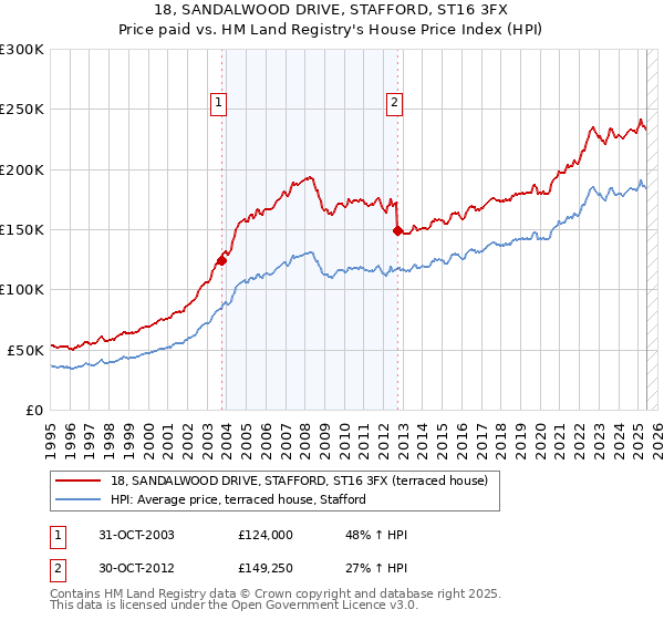 18, SANDALWOOD DRIVE, STAFFORD, ST16 3FX: Price paid vs HM Land Registry's House Price Index