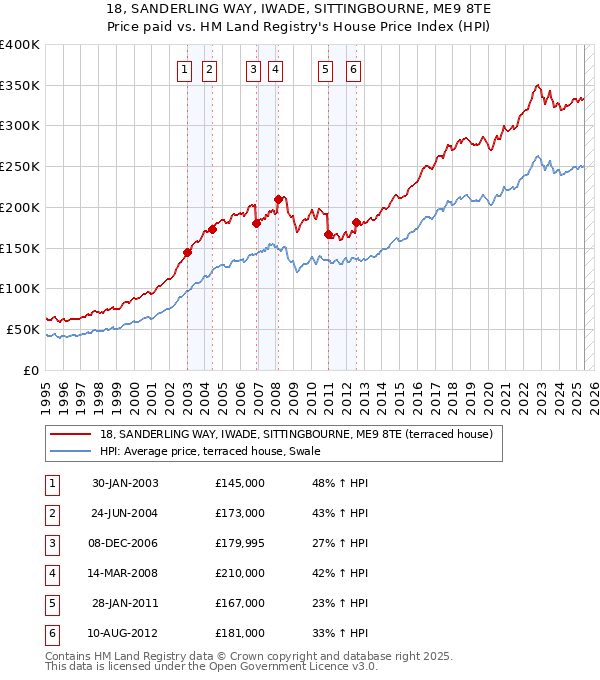 18, SANDERLING WAY, IWADE, SITTINGBOURNE, ME9 8TE: Price paid vs HM Land Registry's House Price Index