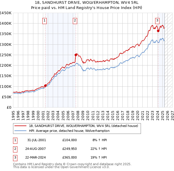 18, SANDHURST DRIVE, WOLVERHAMPTON, WV4 5RL: Price paid vs HM Land Registry's House Price Index