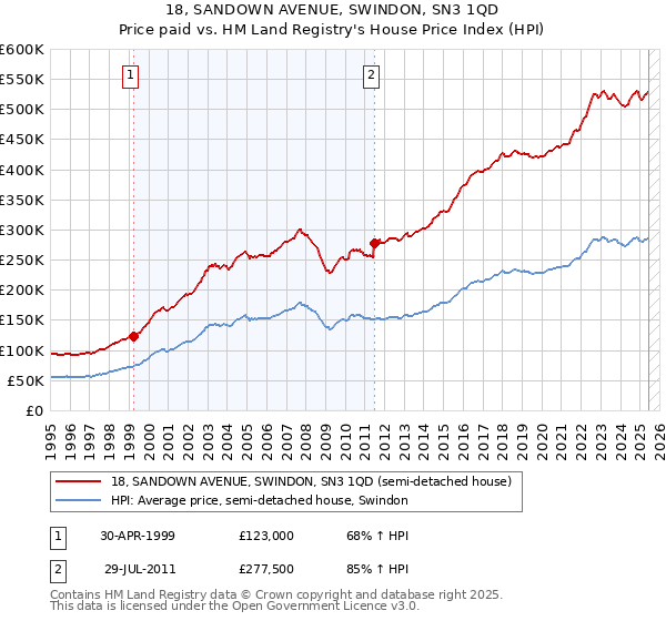 18, SANDOWN AVENUE, SWINDON, SN3 1QD: Price paid vs HM Land Registry's House Price Index