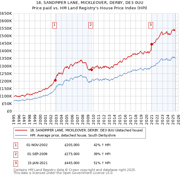 18, SANDPIPER LANE, MICKLEOVER, DERBY, DE3 0UU: Price paid vs HM Land Registry's House Price Index