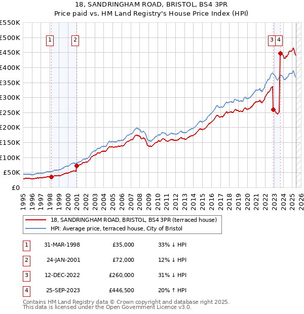 18, SANDRINGHAM ROAD, BRISTOL, BS4 3PR: Price paid vs HM Land Registry's House Price Index