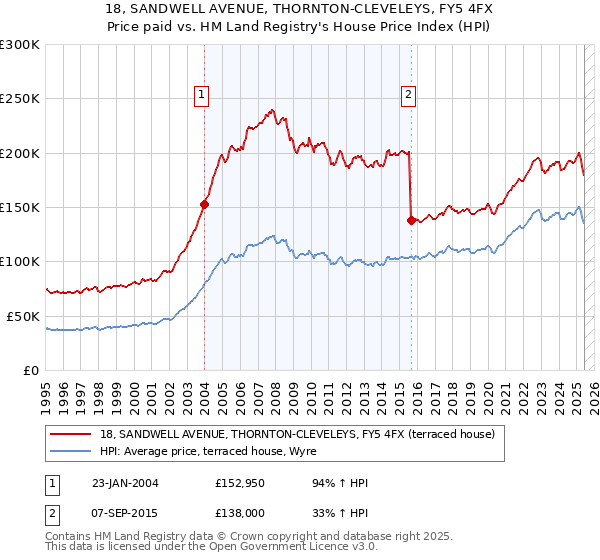 18, SANDWELL AVENUE, THORNTON-CLEVELEYS, FY5 4FX: Price paid vs HM Land Registry's House Price Index