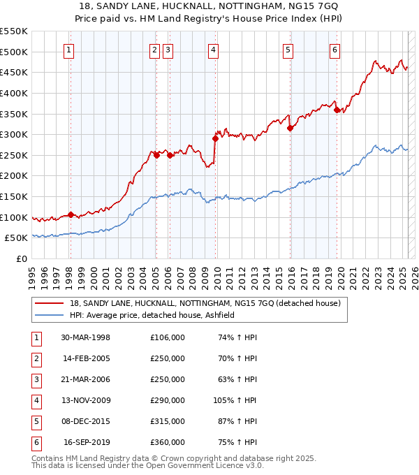 18, SANDY LANE, HUCKNALL, NOTTINGHAM, NG15 7GQ: Price paid vs HM Land Registry's House Price Index