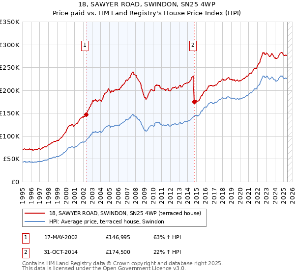 18, SAWYER ROAD, SWINDON, SN25 4WP: Price paid vs HM Land Registry's House Price Index
