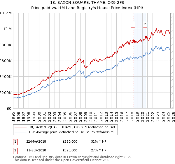 18, SAXON SQUARE, THAME, OX9 2FS: Price paid vs HM Land Registry's House Price Index