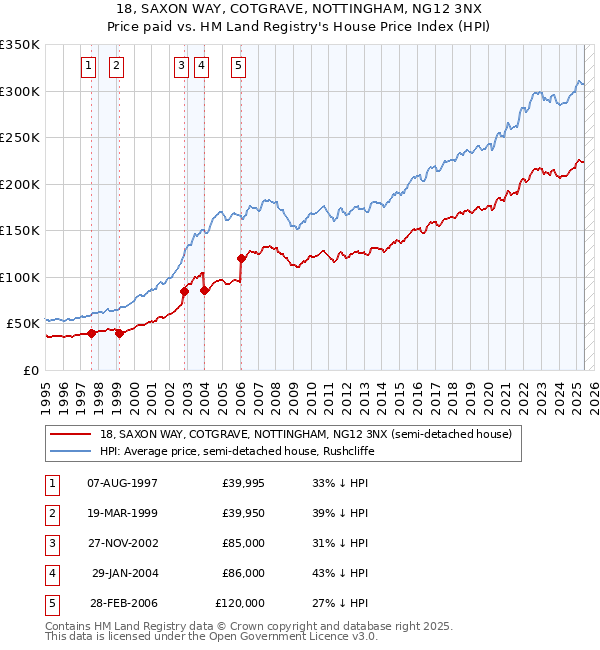 18, SAXON WAY, COTGRAVE, NOTTINGHAM, NG12 3NX: Price paid vs HM Land Registry's House Price Index