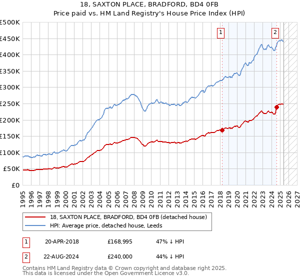 18, SAXTON PLACE, BRADFORD, BD4 0FB: Price paid vs HM Land Registry's House Price Index