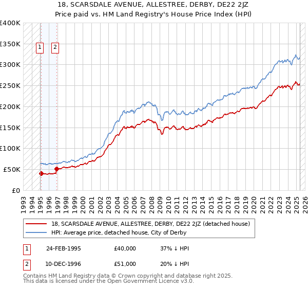 18, SCARSDALE AVENUE, ALLESTREE, DERBY, DE22 2JZ: Price paid vs HM Land Registry's House Price Index