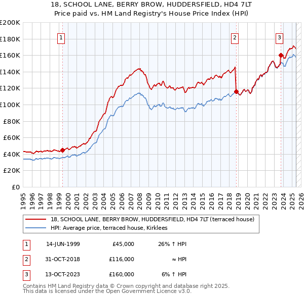 18, SCHOOL LANE, BERRY BROW, HUDDERSFIELD, HD4 7LT: Price paid vs HM Land Registry's House Price Index