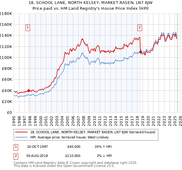 18, SCHOOL LANE, NORTH KELSEY, MARKET RASEN, LN7 6JW: Price paid vs HM Land Registry's House Price Index