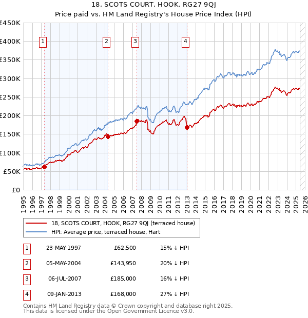18, SCOTS COURT, HOOK, RG27 9QJ: Price paid vs HM Land Registry's House Price Index