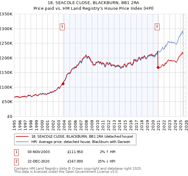 18, SEACOLE CLOSE, BLACKBURN, BB1 2RA: Price paid vs HM Land Registry's House Price Index