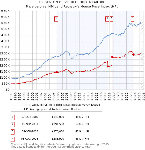 18, SEATON DRIVE, BEDFORD, MK40 3BG: Price paid vs HM Land Registry's House Price Index
