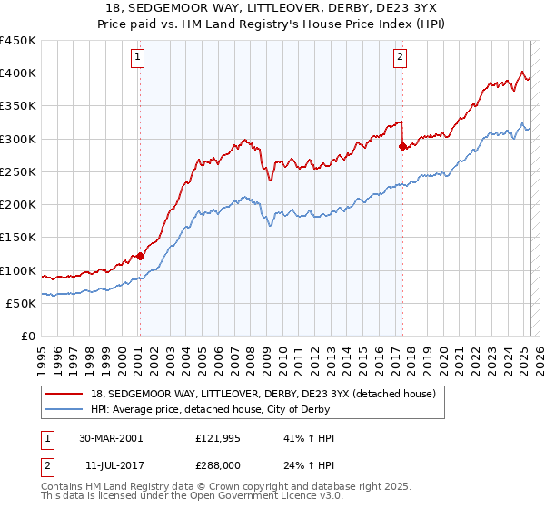 18, SEDGEMOOR WAY, LITTLEOVER, DERBY, DE23 3YX: Price paid vs HM Land Registry's House Price Index