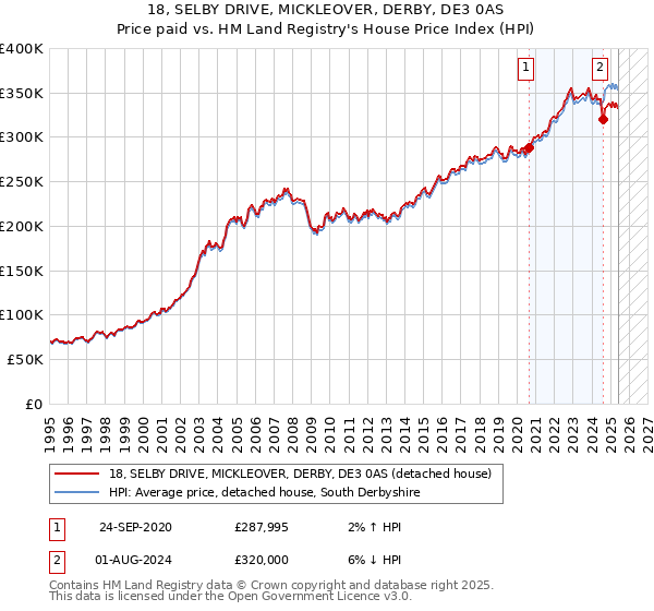 18, SELBY DRIVE, MICKLEOVER, DERBY, DE3 0AS: Price paid vs HM Land Registry's House Price Index