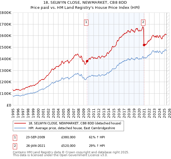 18, SELWYN CLOSE, NEWMARKET, CB8 8DD: Price paid vs HM Land Registry's House Price Index