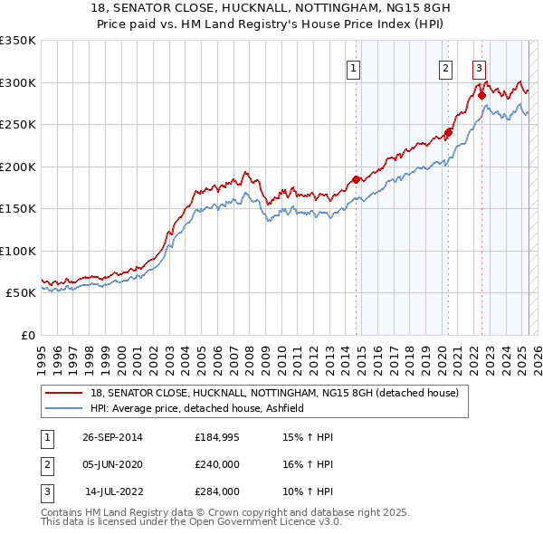18, SENATOR CLOSE, HUCKNALL, NOTTINGHAM, NG15 8GH: Price paid vs HM Land Registry's House Price Index