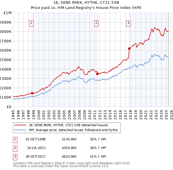 18, SENE PARK, HYTHE, CT21 5XB: Price paid vs HM Land Registry's House Price Index