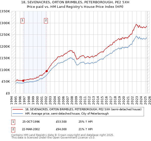 18, SEVENACRES, ORTON BRIMBLES, PETERBOROUGH, PE2 5XH: Price paid vs HM Land Registry's House Price Index