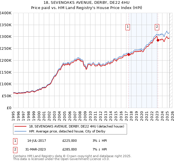 18, SEVENOAKS AVENUE, DERBY, DE22 4HU: Price paid vs HM Land Registry's House Price Index