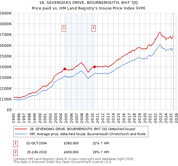 18, SEVENOAKS DRIVE, BOURNEMOUTH, BH7 7JQ: Price paid vs HM Land Registry's House Price Index